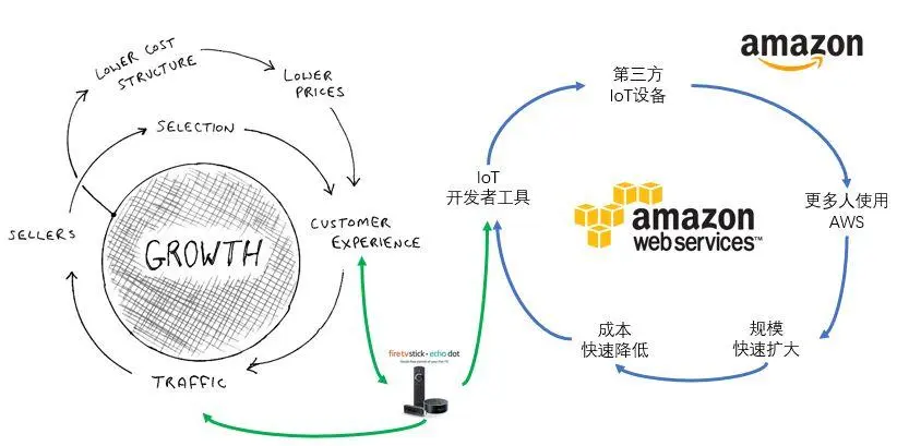 “飞轮效应”再解读：重新思考亚马逊的成功之道