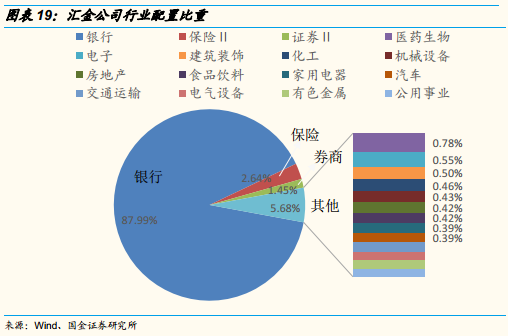 汇金公司持股动态图片_持仓动态是什么意思_持股的图片